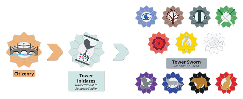 Infographic of the membership journey at TarValon.Net. From Citizen to junior member (Novice/Recruit to Accepted/Soldier) to senior member (Aes Sedai or Gaidin)